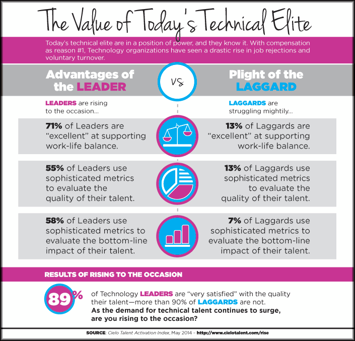[INFOGRAPHIC] Tech Industry – The Value of Today’s Technical Elite