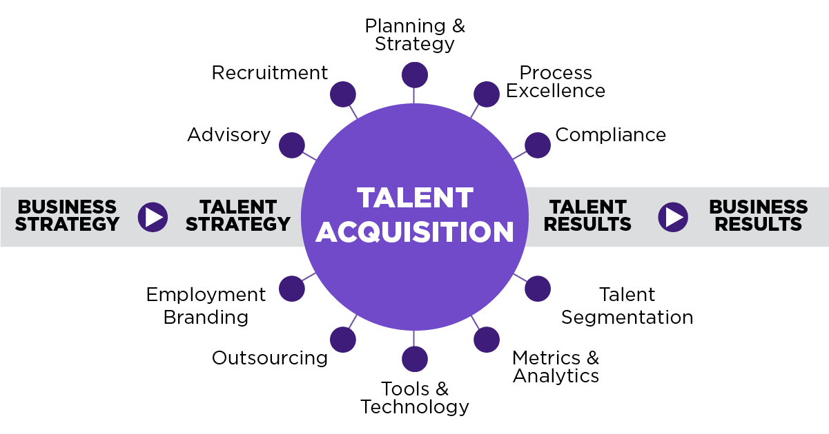 What is talent acquisition? What is recruitment?