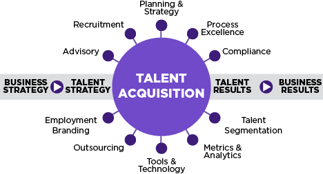 Process Chart, Talent Acquisition's relation to business strategy, talent strategy, talent results and business results