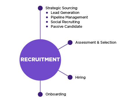 Recruitment process chart, relation to strategic sourcing, assessment & selection, hiring and onboarding