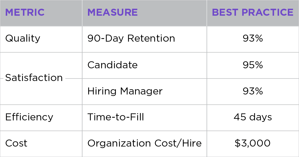 Chart of metrics HR should measure to obtain optimal talent acquisition results