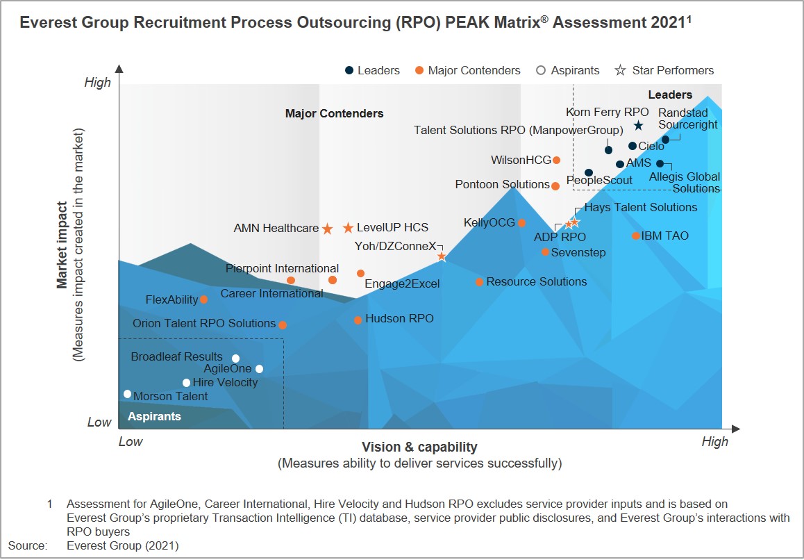 Everest Group Recruitment Process Outsourcing (RPO) PEAK Matrix Assessment 2021 Chart