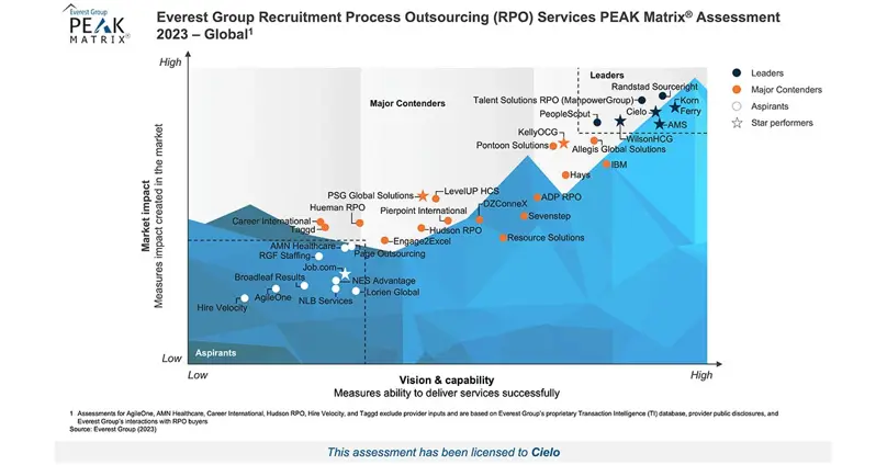 Everest Group PEAK matrix 2023