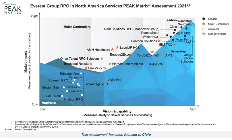 Everest Group's 2021 PEAK Matrix assessment for RPO in North America