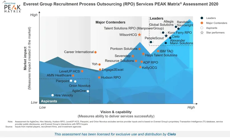 Everest Group PEAK Matrix assessment 2020 chart