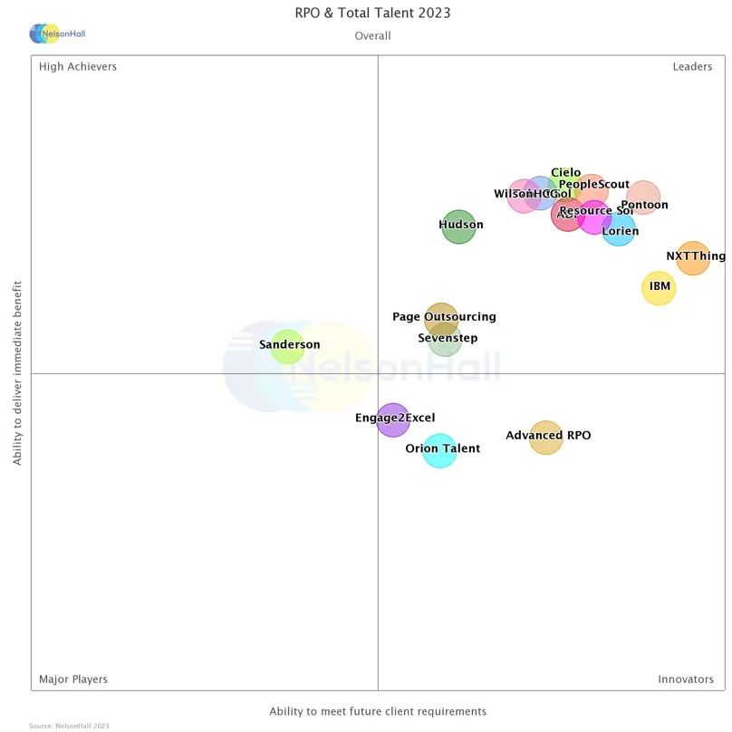 NelsonHall NEAT vendor evaluation for RPO and total talent for 2023 showing Cielo in the Leader box