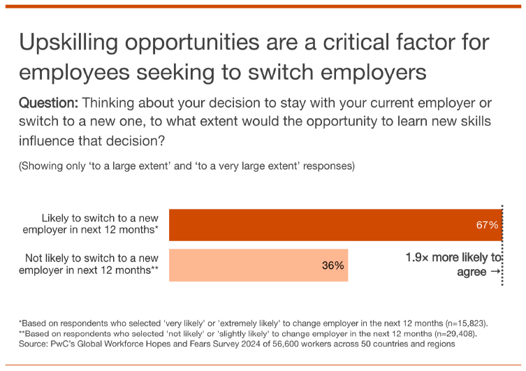 Bar chart showing employees are 1.9x more likely to want to switch employers within 12 months when offered new skills training.