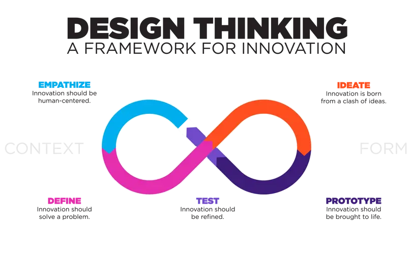 Design thinking infinity image