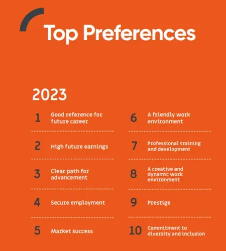 Top 10 preferences list of employers in China