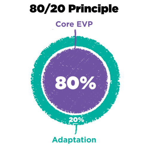 Circle graph showing 80% core EVP and 20% adaptation