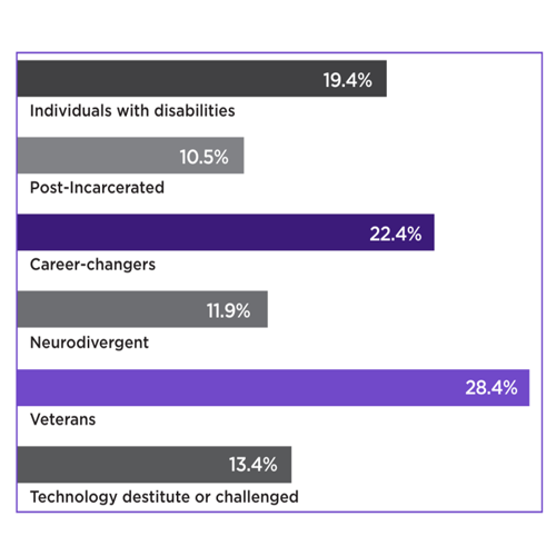 Chart showing maturity of hiring & attraction strategies for specific talent communities