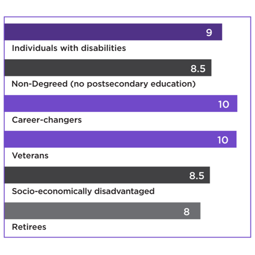 Chart showing communities most likely to be prioritized for a proactive talent attraction strategy