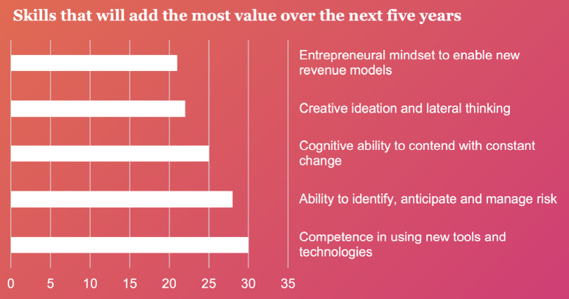 A bar graph highlighting the most valuable skills for workforce planning.