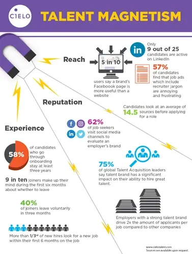 Talent magnetism - How to attract and retain top talent infographic