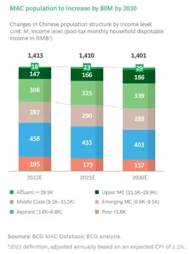 Vertical stacked bar chart showing MAC population increase