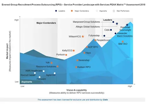 Everest Group PEAK Matrix assessment 2018 chart featuring Cielo