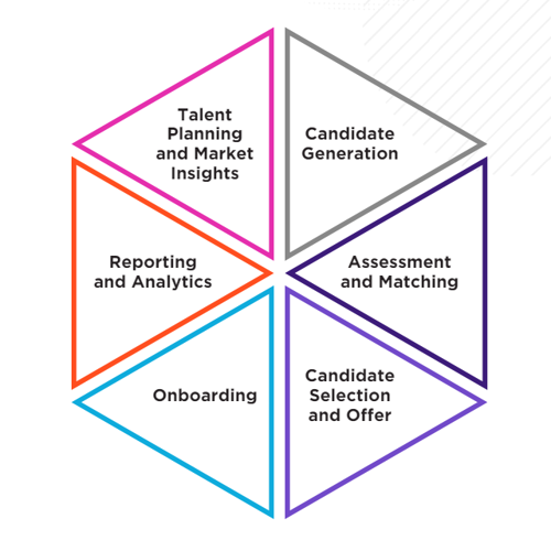 The six components of talent acquisition