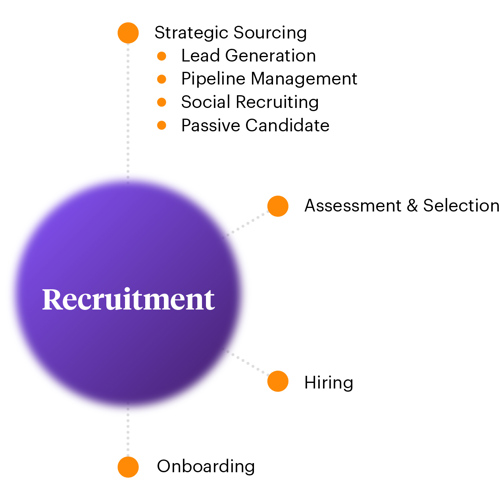 Recruitment process chart, relation to strategic sourcing, assessment & selection, hiring and onboarding