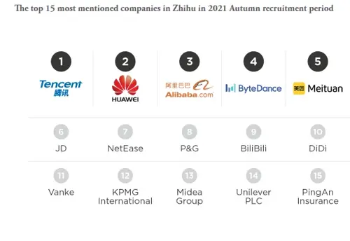 List of top 15 most mentioned companies in Zhihu in 2021 Autumn recruitment period