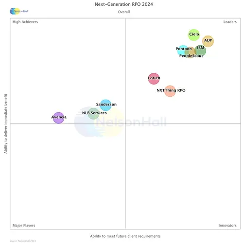 NelsonHall’s 2024 NEAT vendor evaluation graph