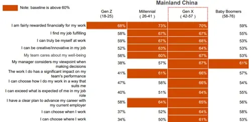 Chart showing generational differences in China