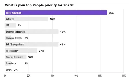 Bar graph showing top people priorities