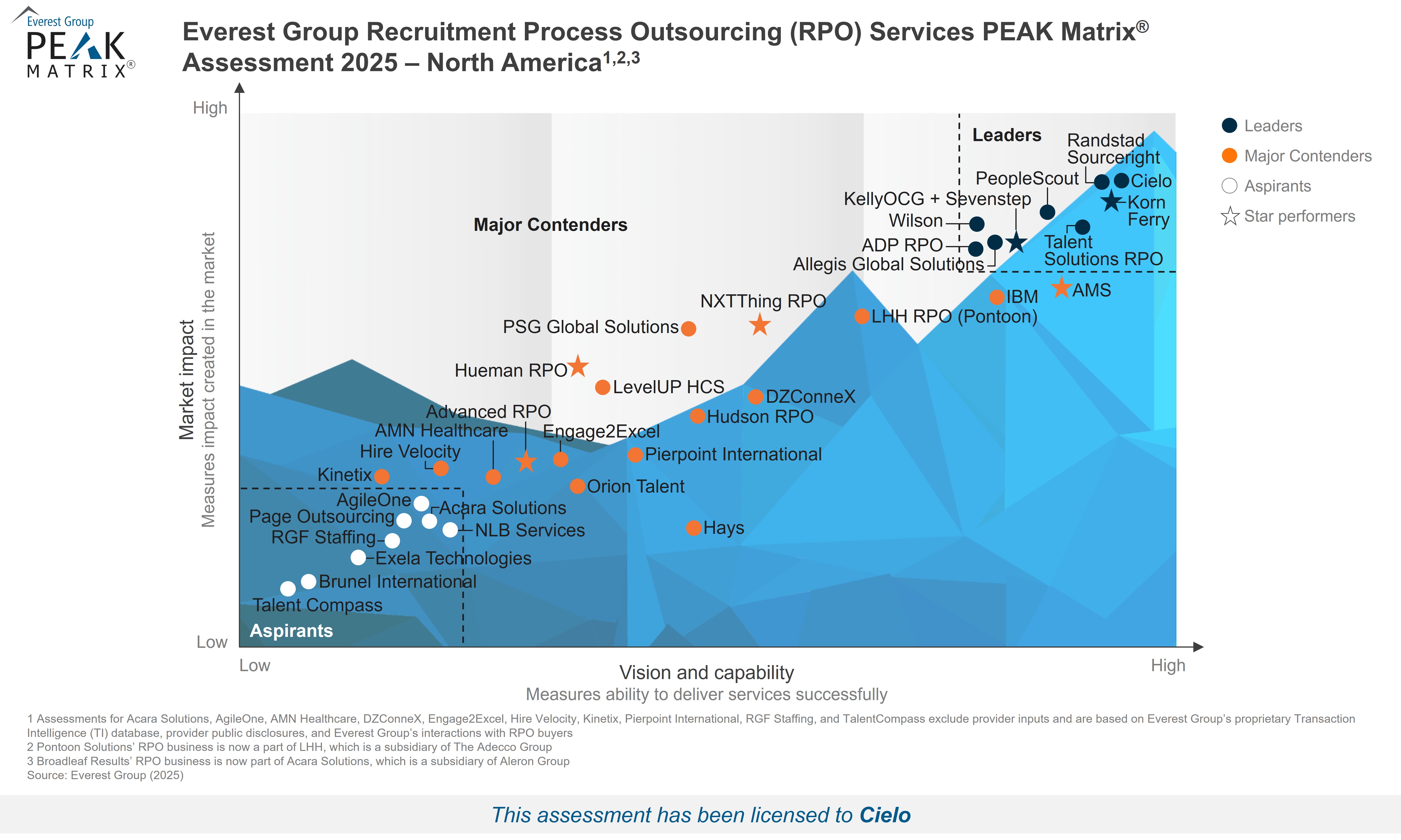 Everest Group's RPO PEAK Matrix 2025 - North America