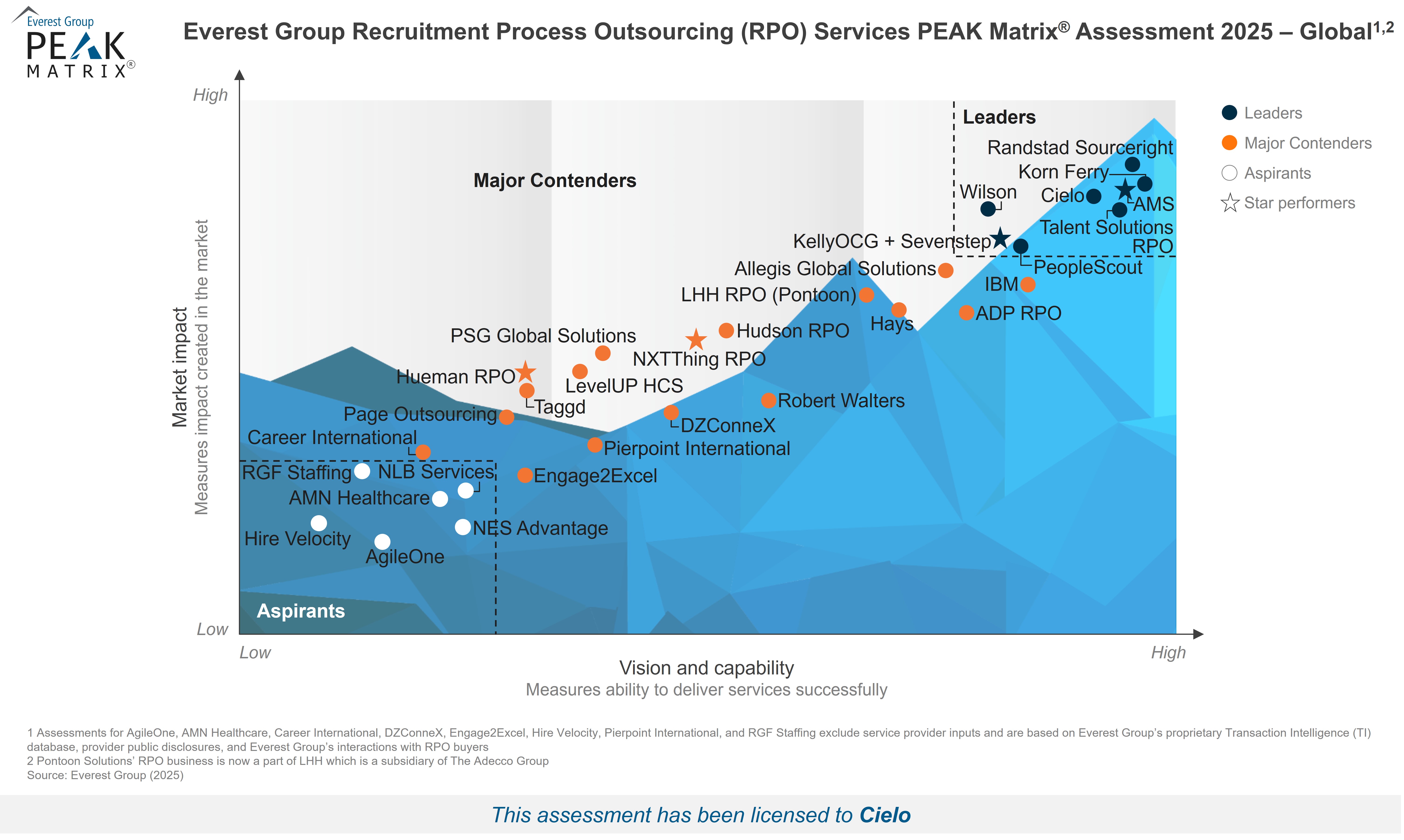 Everest Group's RPO PEAK Matrix 2025 - Global