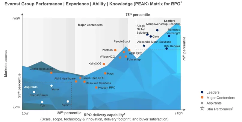 Everest Group's 2017 RPO PEAK Matrix chart